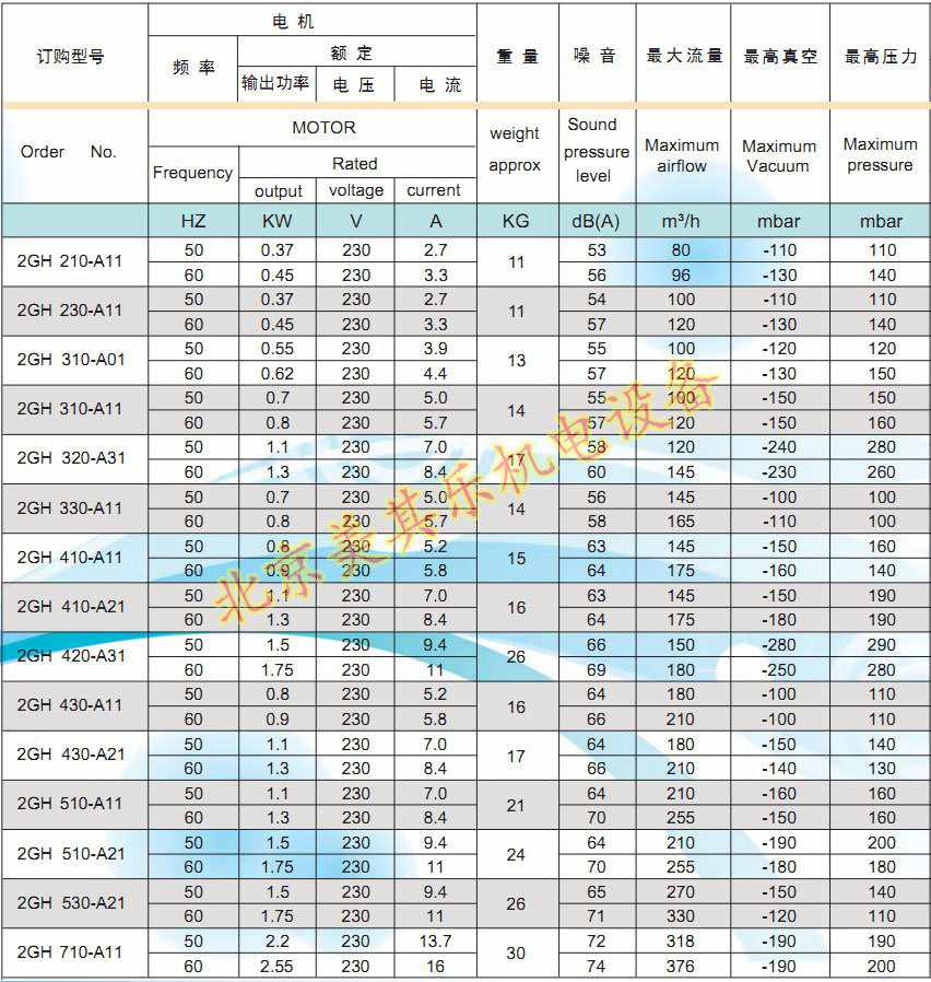 高壓風(fēng)機單相電的參數(shù)